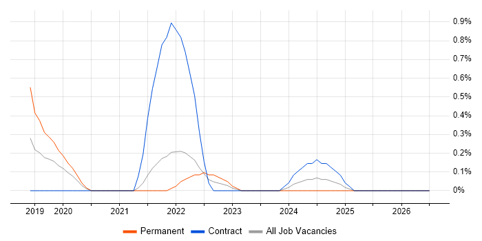 Amazon EMR job vacancy trend in Sheffield