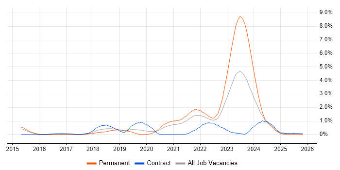 Amazon RDS job vacancy trend in Sheffield