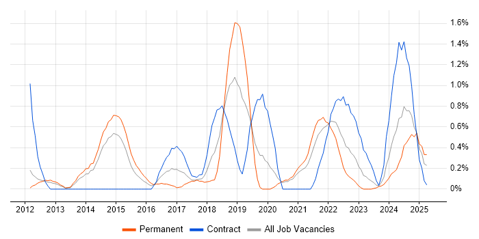 Job vacancy trend for Amazon S3 in Sheffield
