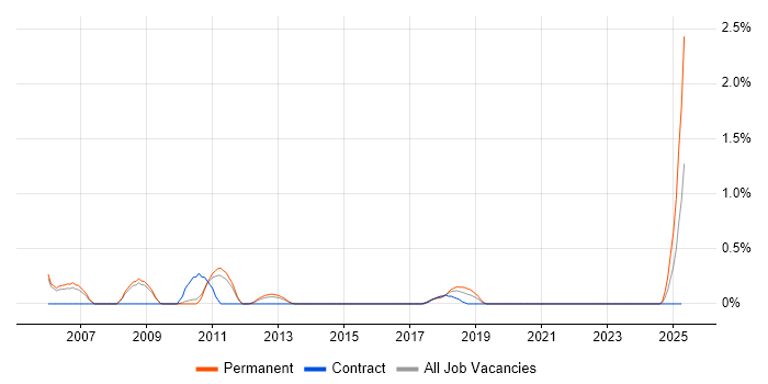 Job vacancy trend for Analogue Electronics in Sheffield