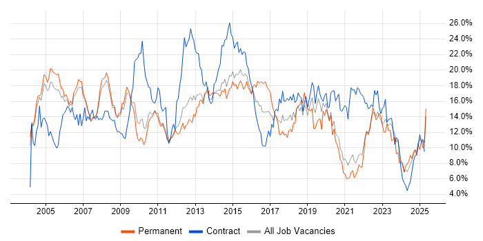 Job vacancy trend for Analyst in Sheffield Job vacancy trend for Analyst in Sheffield