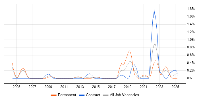 Job vacancy trend for Analytical Mindset in Sheffield