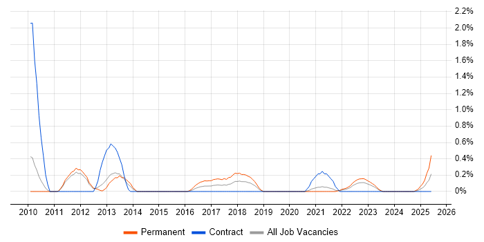 Job vacancy trend for Analytical Modelling in Sheffield