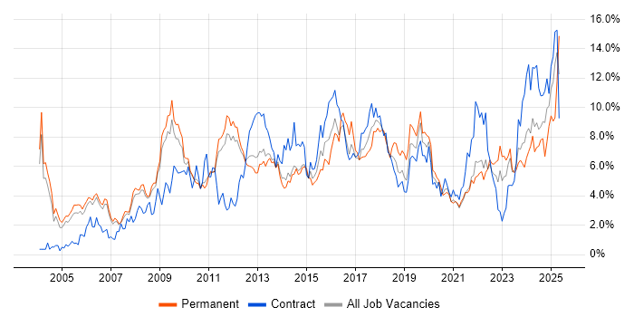 Job vacancy trend for Analytical Skills in Sheffield Job vacancy trend for Analytical Skills in Sheffield