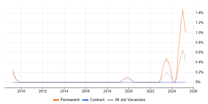 Job vacancy trend for Analytics Developer in Sheffield