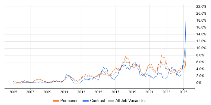 Job vacancy trend for Analytics in Sheffield