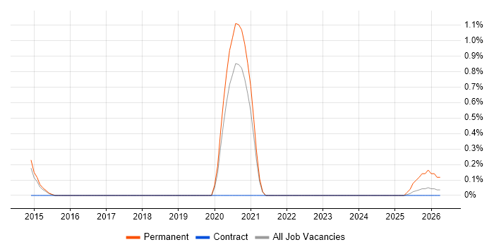 Android Engineer job vacancy trend in Sheffield