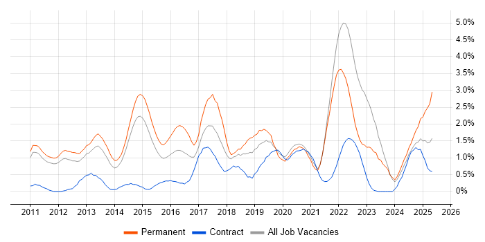 Job vacancy trend for Android in Sheffield Job vacancy trend for Android in Sheffield