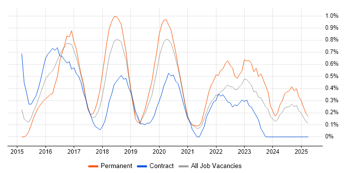 Job vacancy trend for Angular Developer in Sheffield