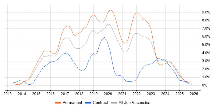 AngularJS job vacancy trend in Sheffield