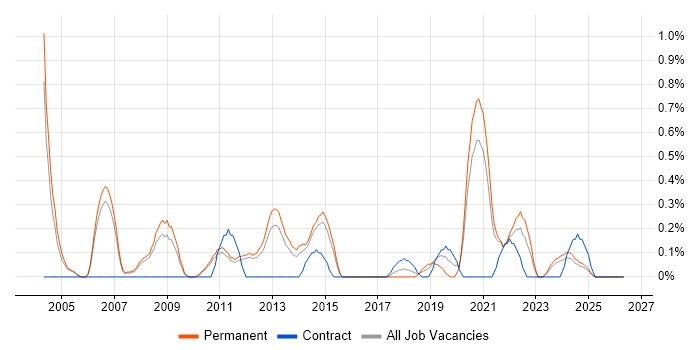 Animation job vacancy trend in Sheffield