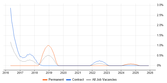 Anomaly Detection job vacancy trend in Sheffield