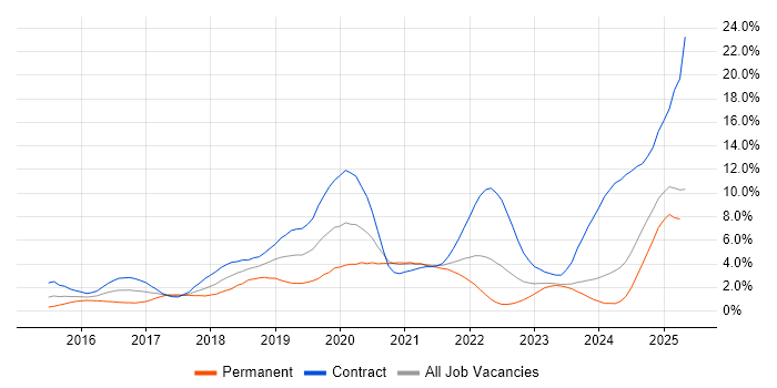 Job vacancy trend for Ansible in Sheffield Job vacancy trend for Ansible in Sheffield