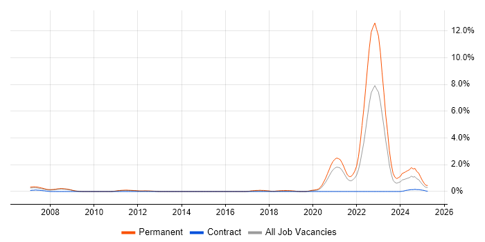 Job vacancy trend for ANSYS in Sheffield Job vacancy trend for ANSYS in Sheffield