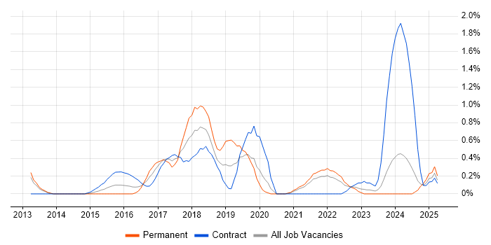 Job vacancy trend for Apache Cassandra in Sheffield