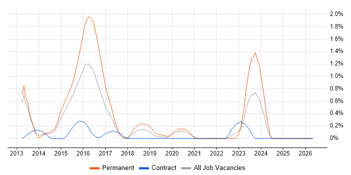 Apache Solr job vacancy trend in Sheffield