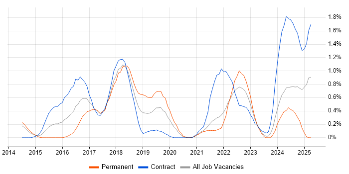 Job vacancy trend for Apache Spark in Sheffield Job vacancy trend for Apache Spark in Sheffield