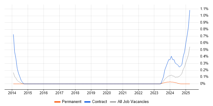 Job vacancy trend for Apache ZooKeeper in Sheffield Job vacancy trend for Apache ZooKeeper in Sheffield