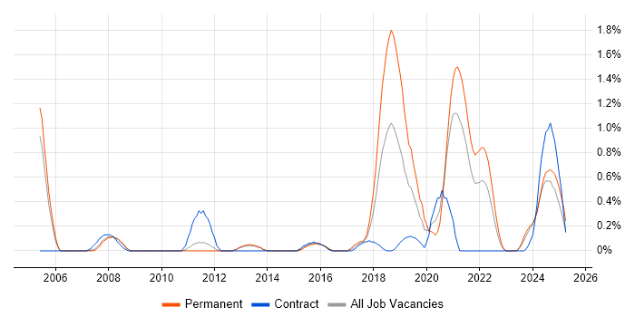 Job vacancy trend for API Design in Sheffield