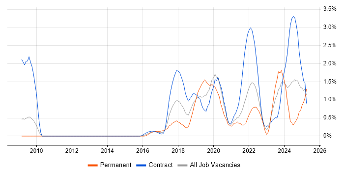 Job vacancy trend for API Development in Sheffield Job vacancy trend for API Development in Sheffield