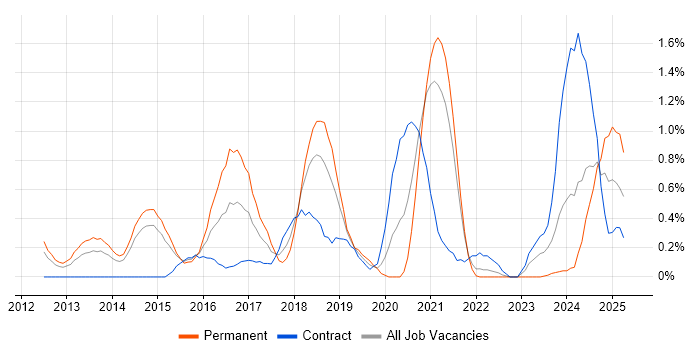 Job vacancy trend for API Integration in Sheffield