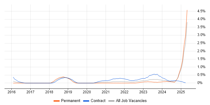 Job vacancy trend for API Management in Sheffield