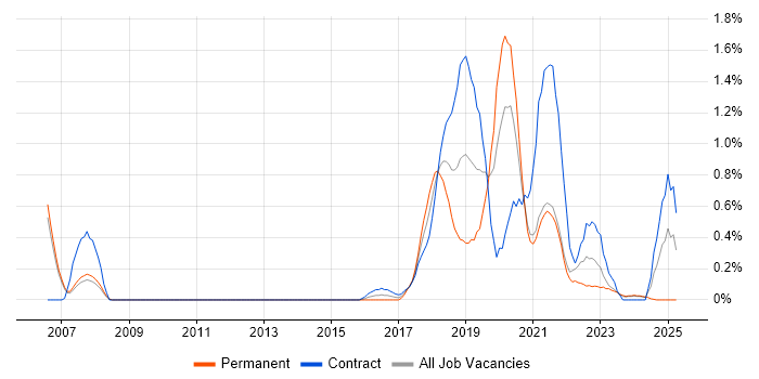 Job vacancy trend for API Testing in Sheffield Job vacancy trend for API Testing in Sheffield