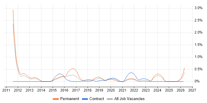 APMP job vacancy trend in Sheffield