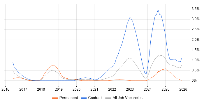 AppDynamics job vacancy trend in Sheffield