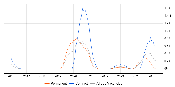 Job vacancy trend for Appian in Sheffield Job vacancy trend for Appian in Sheffield
