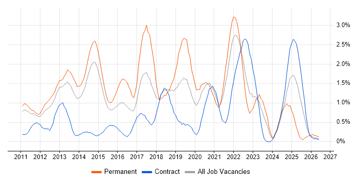 Apple iOS job vacancy trend in Sheffield