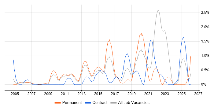 Apple job vacancy trend in Sheffield