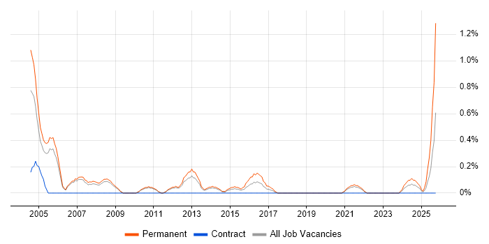 Application Development Manager job vacancy trend in Sheffield
