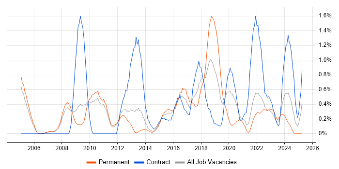 Job vacancy trend for Application Security in Sheffield Job vacancy trend for Application Security in Sheffield