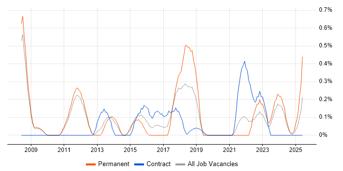 Job vacancy trend for Applications Architect in Sheffield