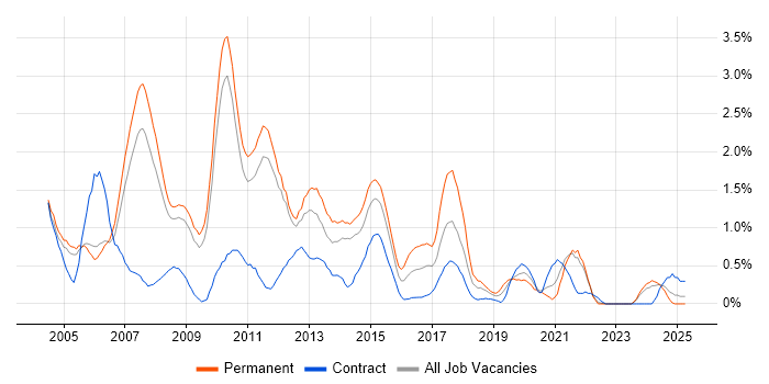 Job vacancy trend for Applications Developer in Sheffield Job vacancy trend for Applications Developer in Sheffield