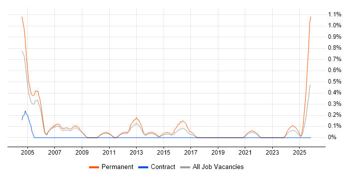 Applications Development Manager job vacancy trend in Sheffield