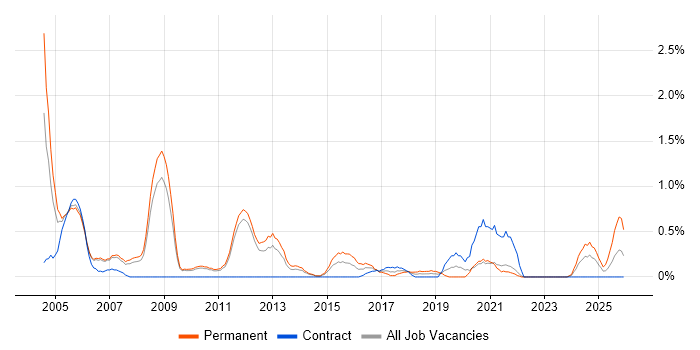 Applications Manager job vacancy trend in Sheffield