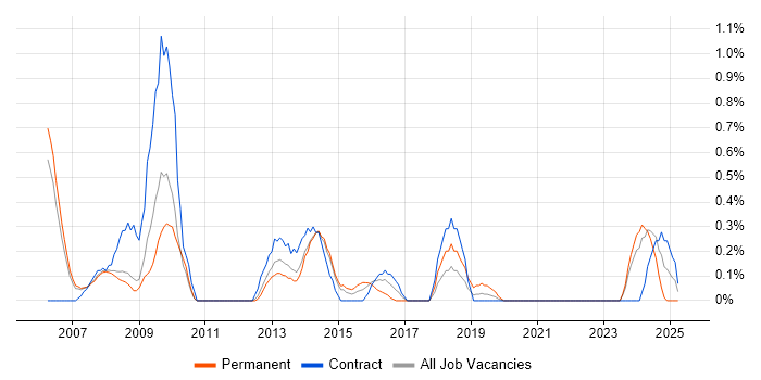 Job vacancy trend for Applications Specialist in Sheffield Job vacancy trend for Applications Specialist in Sheffield