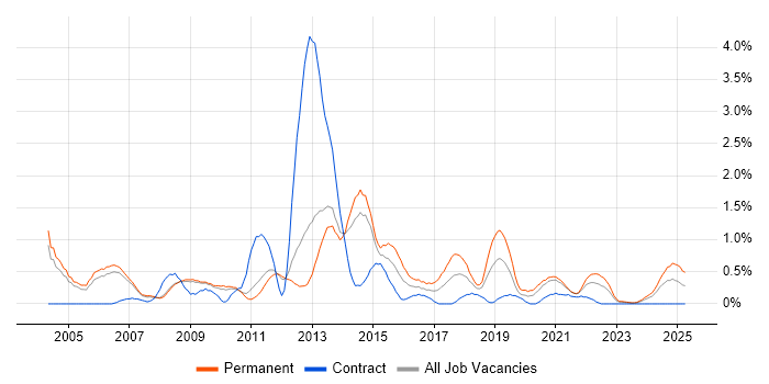 Job vacancy trend for Applications Support Analyst in Sheffield