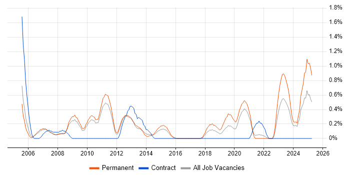 Job vacancy trend for Applications Support Engineer in Sheffield