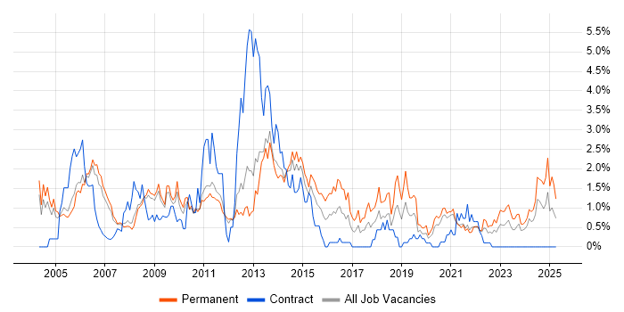 Job vacancy trend for Applications Support in Sheffield Job vacancy trend for Applications Support in Sheffield