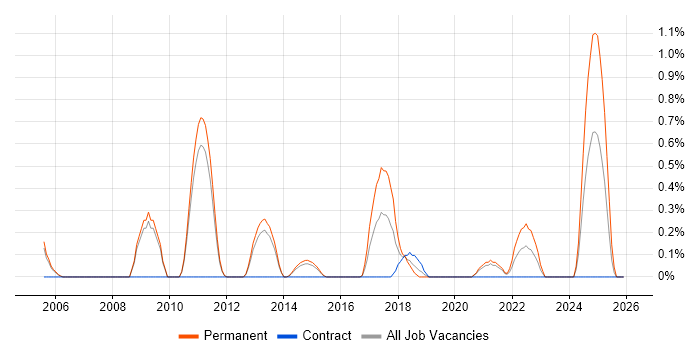 Applied Mathematics job vacancy trend in Sheffield