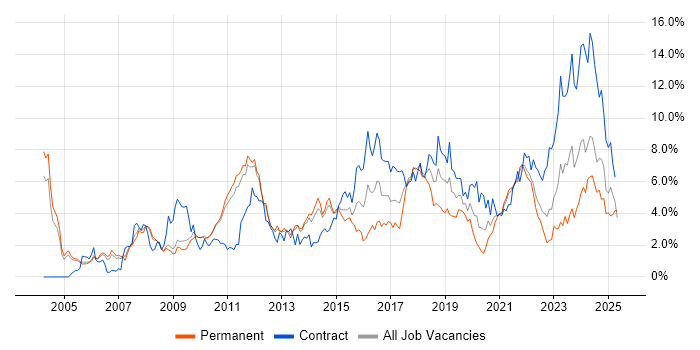 Job vacancy trend for Architect in Sheffield Job vacancy trend for Architect in Sheffield