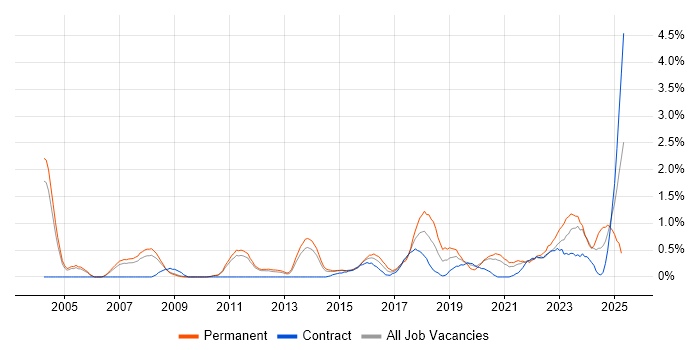 Job vacancy trend for Architectural Design in Sheffield Job vacancy trend for Architectural Design in Sheffield