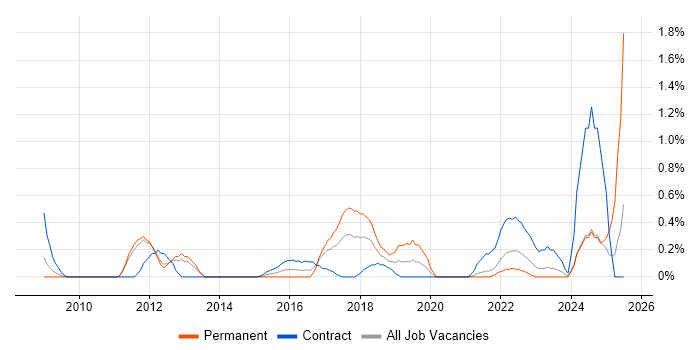 Job vacancy trend for Architecture Governance in Sheffield