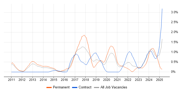 Job vacancy trend for Architectural Patterns in Sheffield