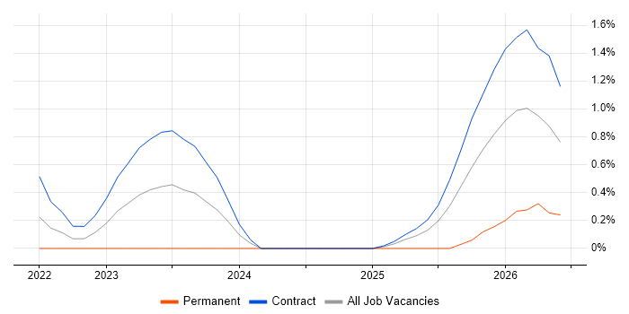 Argo job vacancy trend in Sheffield