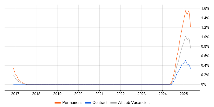 Job vacancy trend for Arista in Sheffield
