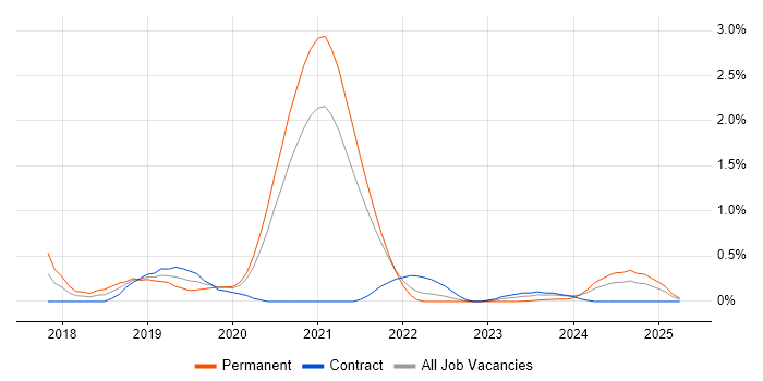 Job vacancy trend for ARM Templates in Sheffield Job vacancy trend for ARM Templates in Sheffield